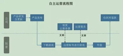 游戏产品的三种主流运营模式解析